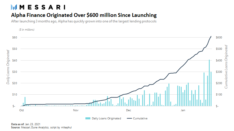 Since launching in Oct.  @AlphaFinanceLab has originated over $600 million in loans on its levered yield farming product Over the last week, they have facilitated the same loan volume as lending giant  @AaveAave