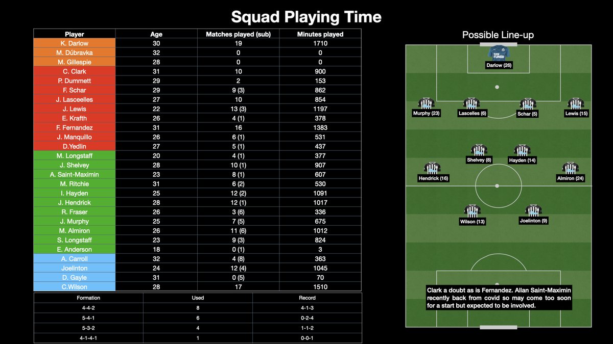 Darlow is the only player to start all league games, Wilson a regular, along with Lewis, Hayden, Hendrick and Joelinton. Mainly played a 4-4-2 or a 5-4-1 with the best results coming with a 4-4-2, so a switch to a 3-3-1-3 for Leeds could be on the cards.