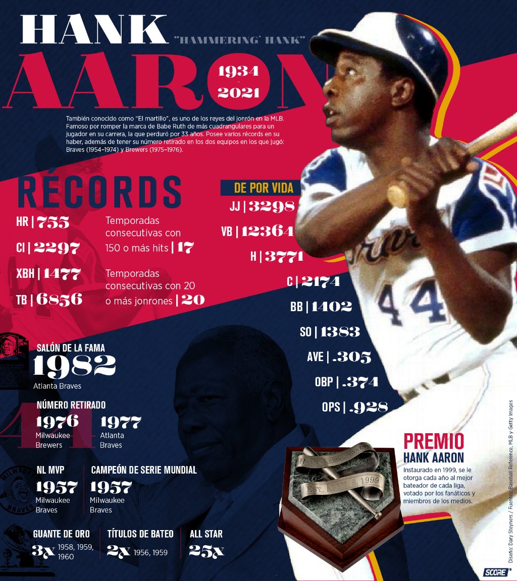score_spport's tweet photo. Ayer el béisbol perdió a una gran figura, uno de los reyes 👑 del jonrón en la #MLB ⚾. De #HankAaron se puede decir mucho, y su fructífera carrera dentro del terreno ha dejado un legado que perdurará por siempre. Aquí, algunas de sus cifras.
#ScoreSportMagazine | #infografia https://t.co/lRQvoVcYmg