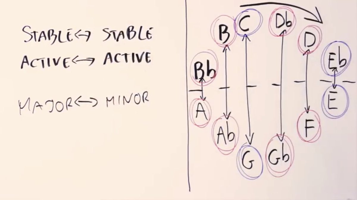 RobinPjazz's tweet photo. Ok got it.. #negativeharmony #harmony #jazz #jazzharmony #jazztheory #musictheory #thosethatcant https://t.co/FjtNCXlHba
