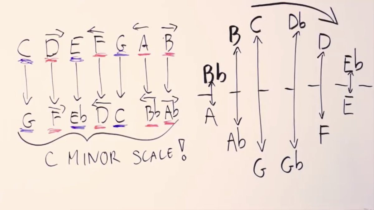 RobinPjazz's tweet photo. Ok got it.. #negativeharmony #harmony #jazz #jazzharmony #jazztheory #musictheory #thosethatcant https://t.co/FjtNCXlHba