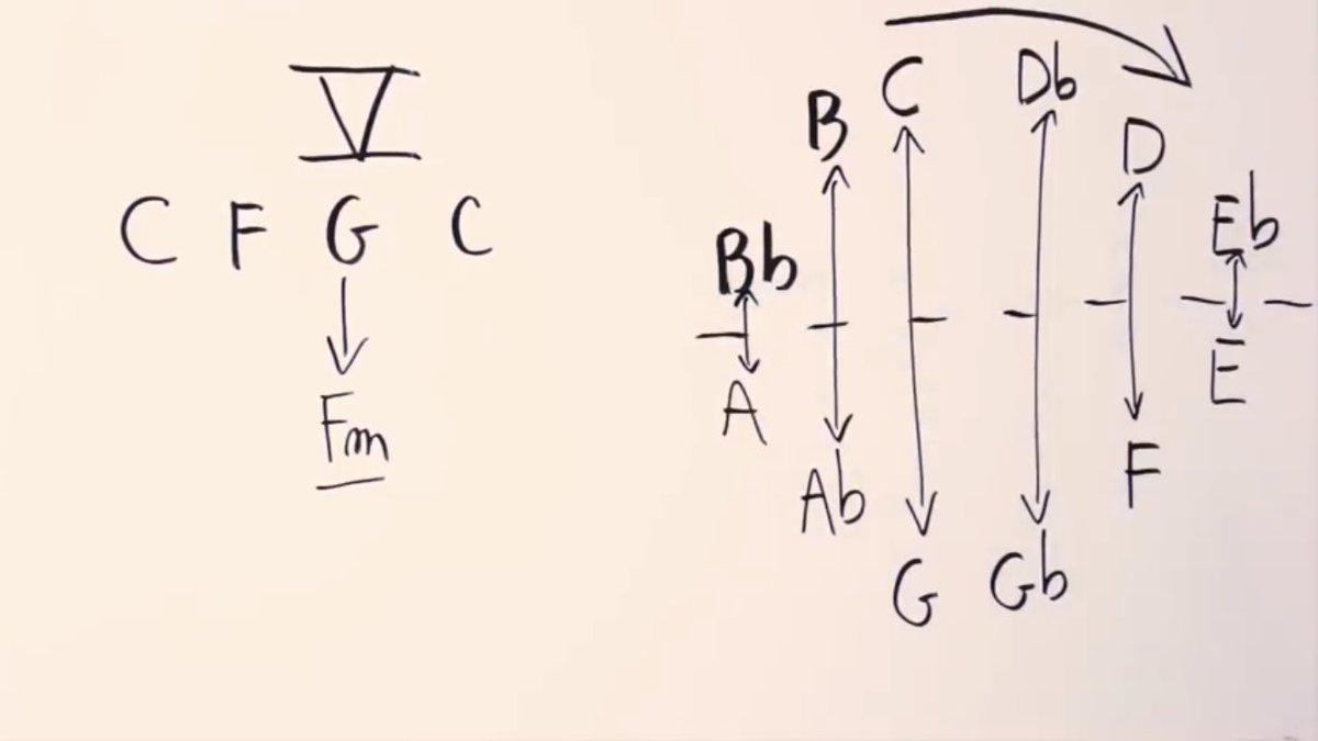 RobinPjazz's tweet photo. Ok got it.. #negativeharmony #harmony #jazz #jazzharmony #jazztheory #musictheory #thosethatcant https://t.co/FjtNCXlHba