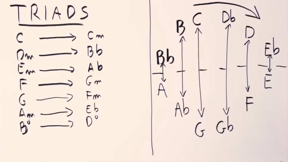 RobinPjazz's tweet photo. Ok got it.. #negativeharmony #harmony #jazz #jazzharmony #jazztheory #musictheory #thosethatcant https://t.co/FjtNCXlHba