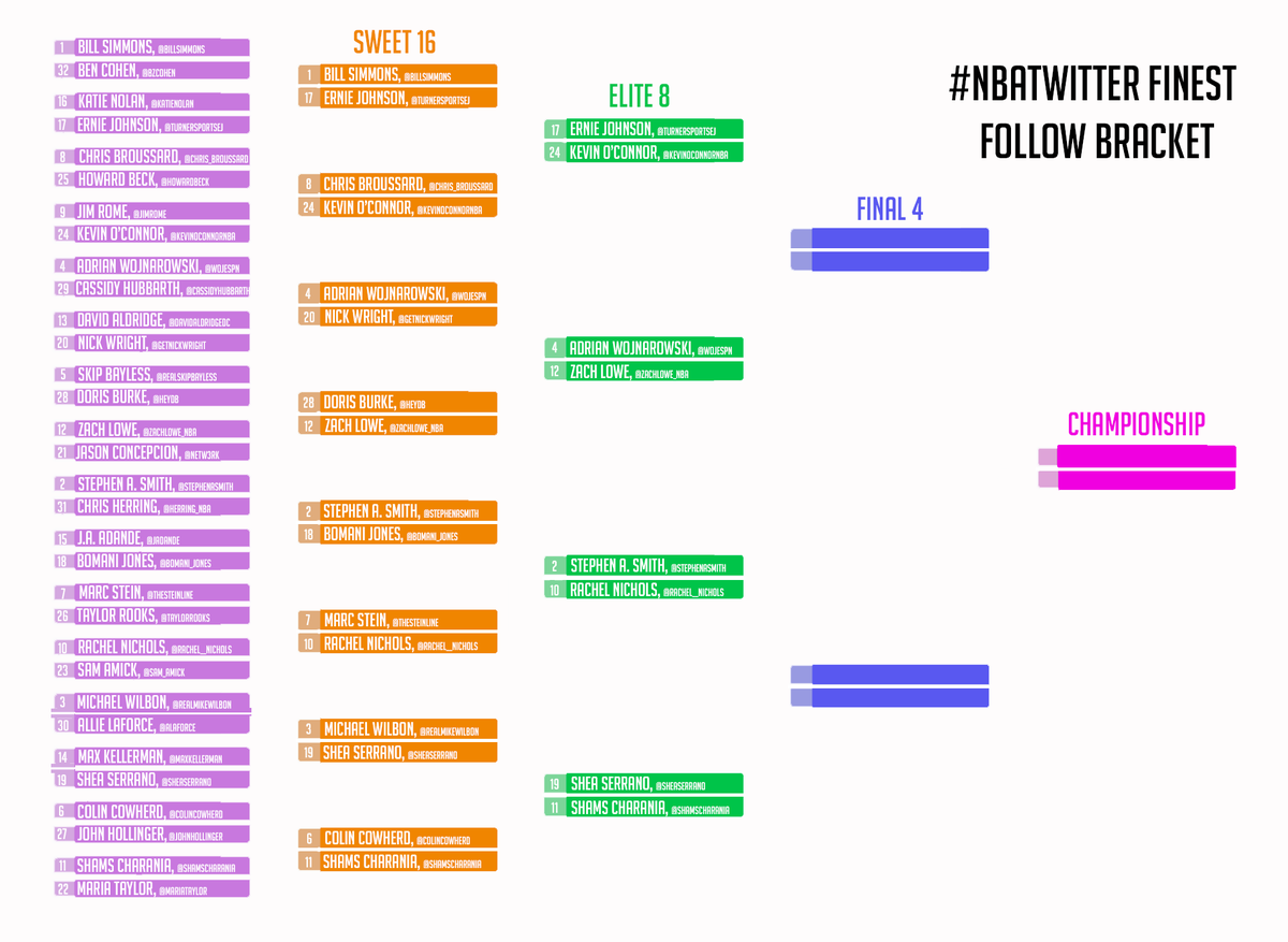 FanfairMedia's tweet photo. Time for the Elite 8! https://t.co/40B0PdqKAR