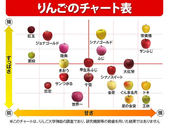 自分の好きなリンゴが見つかる？甘さと酸味がわかるリンゴチャート！