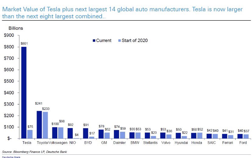 LieraMarco's tweet photo. E’ TUTTO NORMALE
Valore di Borsa delle principali case automobilistiche mondiali a inizio 2020 e adesso.
#extremistan
#tesla https://t.co/cBAIjcIUeX