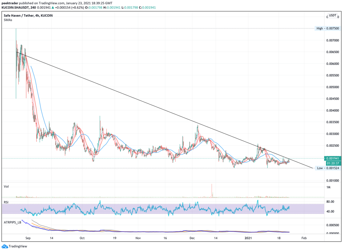 _JamesNesbitt's tweet photo. $SHA 👀

Just bought a bag on Kucoin. This could fly! 🚀 #crypto #defi #altcoins https://t.co/JNFbCuS76a