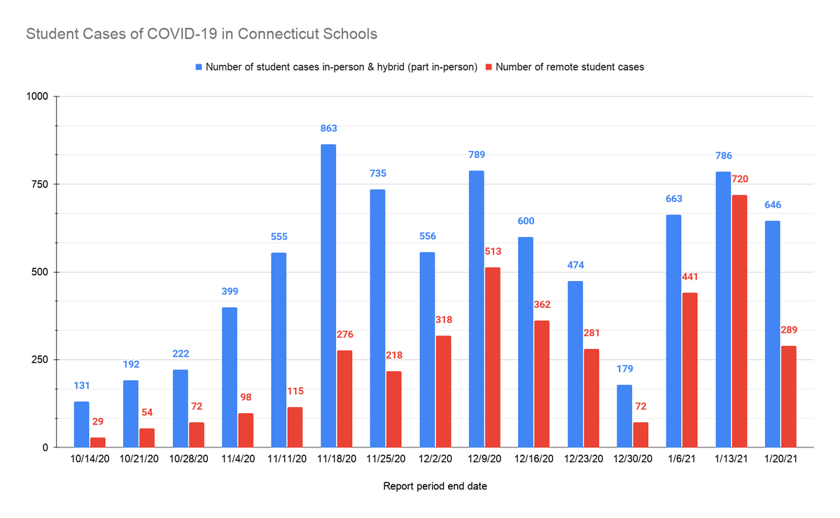 Instead, should we also compare ANY in-person types of school (in-person + hybrid/part in-person) to remote mode? Looking at data in that way shows a major issue: the modes that bring kids into school in-person all week or partial week have the highest number of COVID-19 cases...