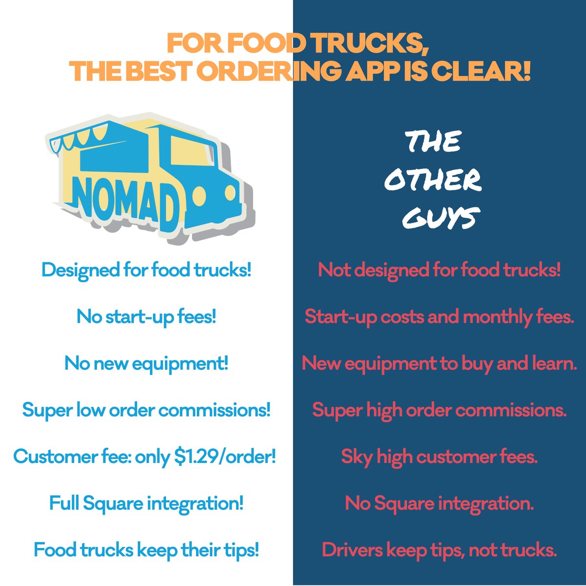 OrderwithNOMAD's tweet photo. Did you know some of the restaurant delivery apps you use charge food trucks up to 30% commission on your order? That's in addition to sky high fees you're already paying! And did you know that tips you leave go only to delivery drivers, not the people actually making your food? https://t.co/pGfpNt5ZEN