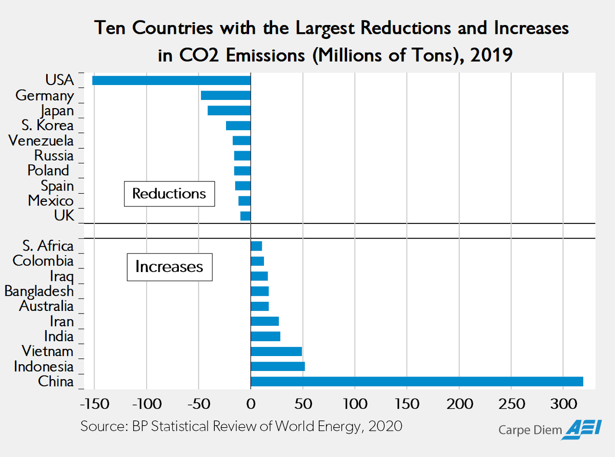 Mark_J_Perry's tweet photo. Does the US really need to re-join the Paris Climate Agreement? 🤔👇 https://t.co/NpRhmBEWZD