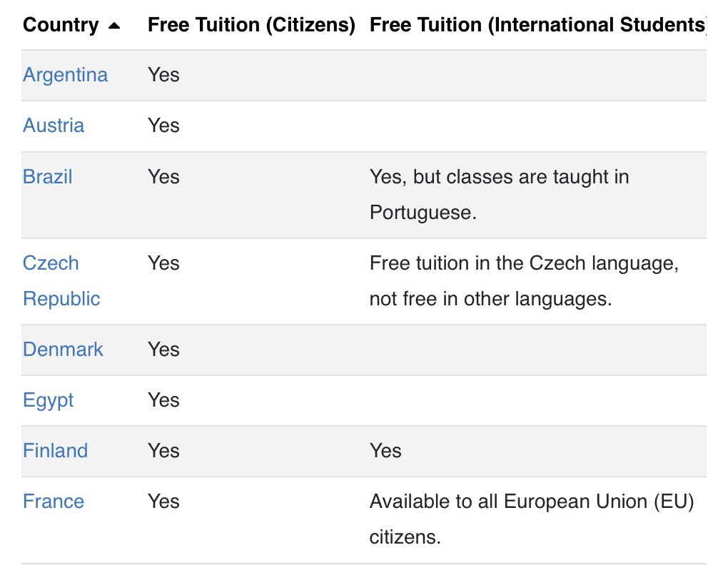 Countries with free college: https://worldpopulationreview.com/country-rankings/countries-with-free-college