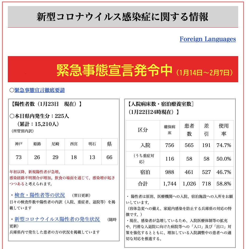 1月14日から2月7日まで11都府県に「緊急事態宣言」が発令された。兵庫県も追加された府県に含まれている。ただ、こちらの日常はあまり変化が無い。この生活様式が正しいかどうかは不明だが、既にwith コロナの日常生活に変化は無い。PCR検査が増えれば感染者、正しくは陽性者が増えるのは当然だ。 https://t.co/LfWghyXRj4