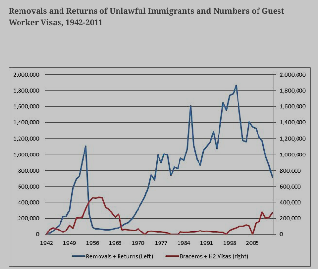 Biden would add 30k green cards for less skilled workers. Increasing legal work opportunities reduces unvetted illegal immigration.  https://www.cato.org/blog/enforcement-didnt-end-unlawful-immigration-1950s-more-visas-did
