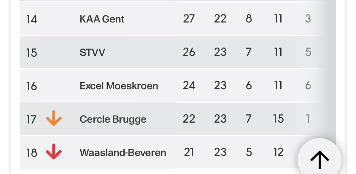 stijnpsycho's tweet photo. Cercle, Moeskroen en Beveren pakken punten. Het wordt zowaar stilaan warm voor AA Gent. #kvkgnt #ANDWBE #ohlgnt #stvvrem https://t.co/xwGfVEod8L