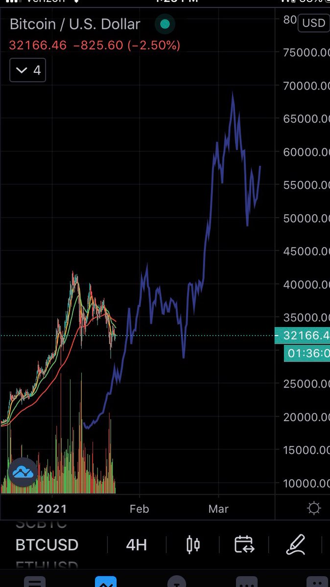 _Chris_Hayes_'s tweet photo. After closing a solid position at 42k, I had hoped to start my staggered re-entry @ 27k down to 22k, but I'm not risking it with this late #Bitcoin 2016 pattern👇 https://t.co/uhCLq4GHM2