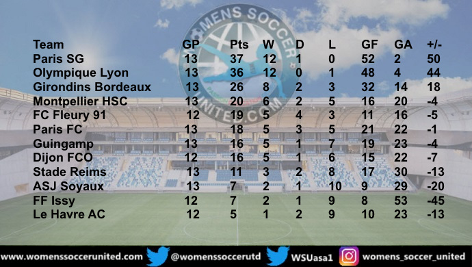 WSUasa1's tweet photo. Paris Saint-Germain lead French Féminine D1 Arkema 23rd January 2021, https://t.co/dKjmEG3pkW #D1Arkema #D1Féminine #D1F #womensfootball #soccer #football #WSUasa1 @WomensSoccerUtd #PSGFem https://t.co/zdAUUQRa0o