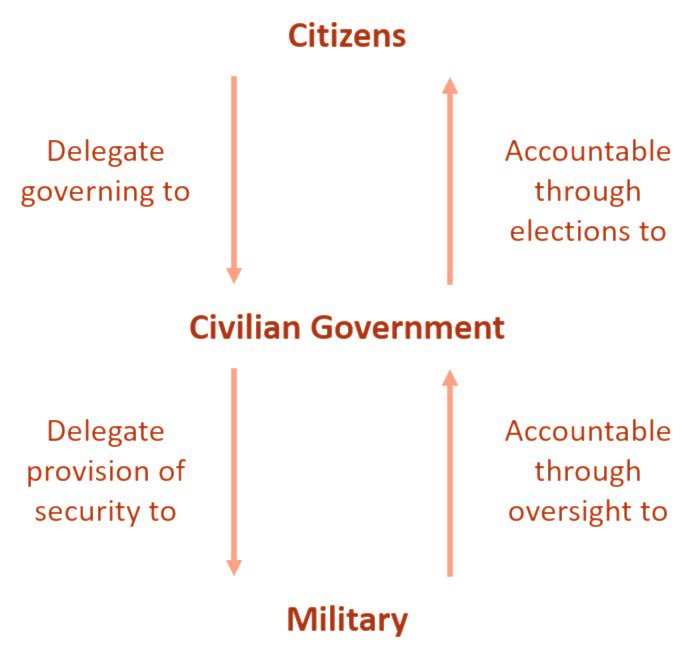  #Democrats believe that healthy civil-military relations are essential to our democracy and to the strength and effectiveness of our military. 2/7  #CivilMilitaryRelations  #military