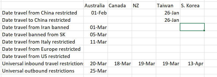 2/ Here are the dates on travel restrictions adopted by each country in Feb/March. TW went early on restrictions to China, as did AU. AU also brought in restrictions on three other countries at various points. Universal entry restrictions were simultaneous (except in SK) in March