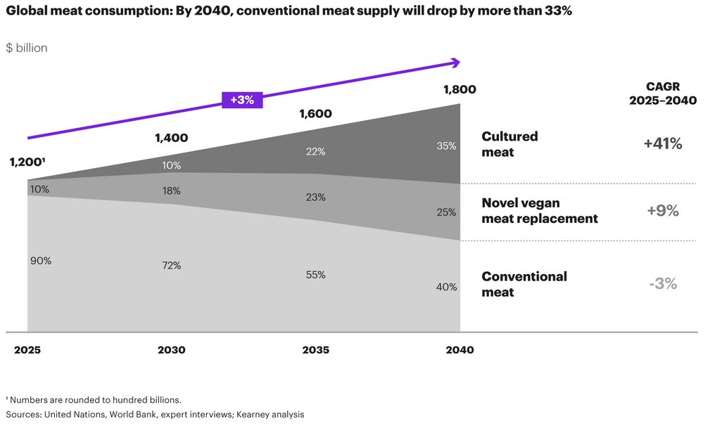 Predictions that refer to the  #collapse of animal agriculture are aggressively pushed by consulting firms [e.g.,  @kearney 2020] to generate interest from large investors, many of which also have an ideological agenda.  https://www.kearney.com/consumer-retail/article?/a/when-consumers-go-vegan-how-much-meat-will-be-left-on-the-table-for-agribusiness-