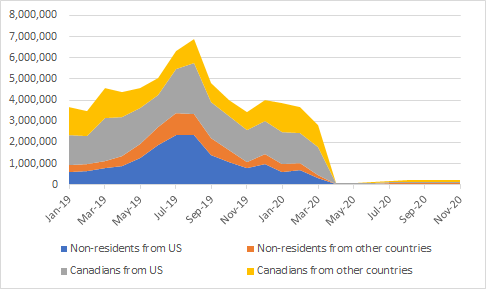5/ So let's take a look at what percentage of in-bound tourists into Canada this would have stopped. Here's a look at total tourist inflow into Canada. This *excludes* same-day traffic into/out of Canada (we'll come back to this in a bit, too.)