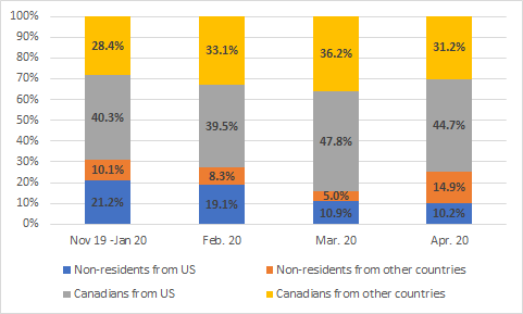 6/ Our travel restrictions are not as strong as AU's, for instance, but Apr-Nov tourist travel to Canada (incl returning Canicks) 2020 was down 96.5% on previous year, and over 75% of those inbound were Canadians & couldn't be stopped from entering anyway (it's a Charter Thing)