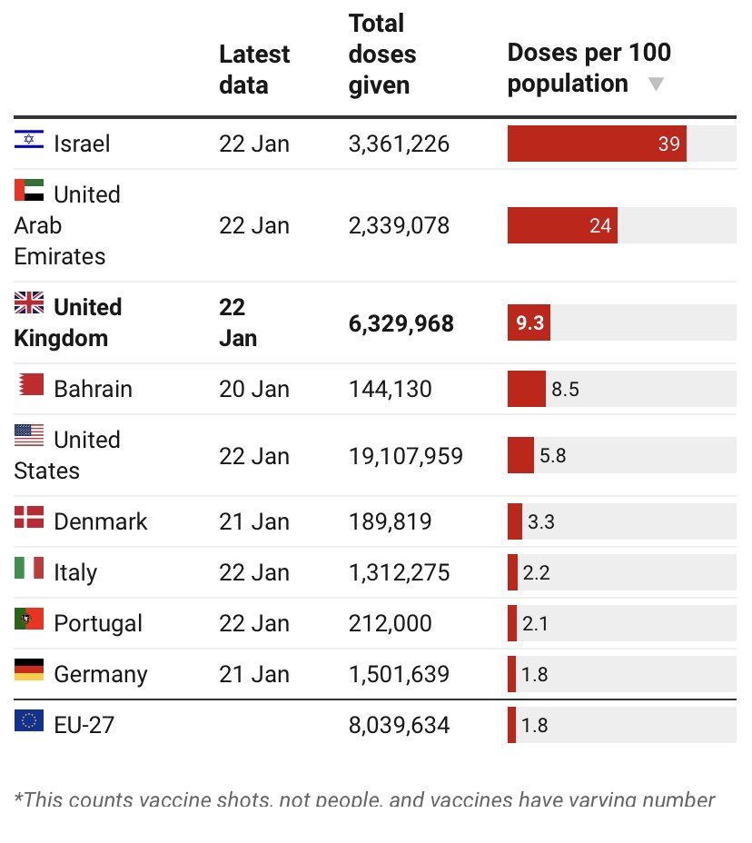 UK has now overtaken Bahrain in global table of doses per capita...