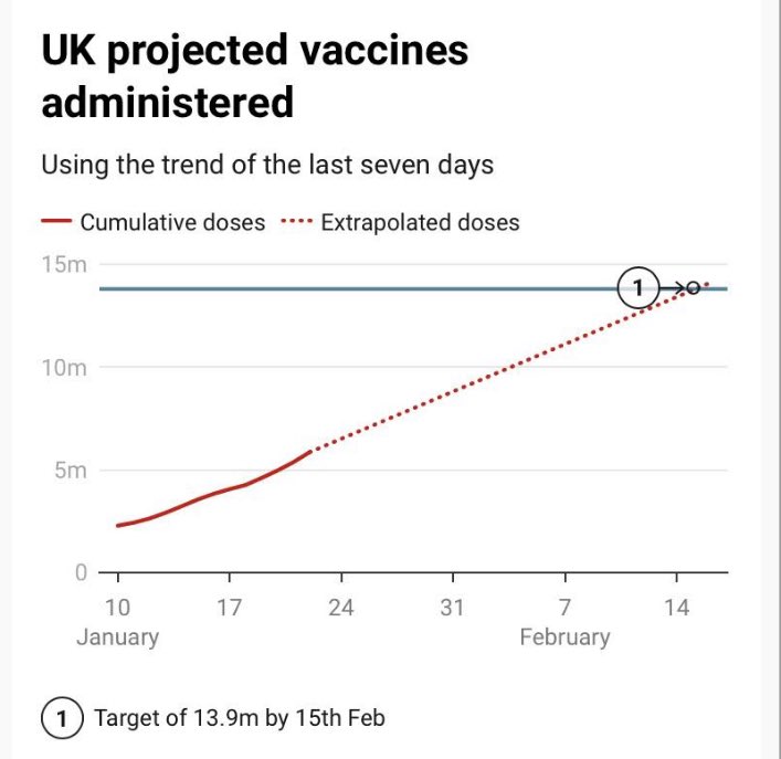 ...and is on track to meet target of 13.9m vaccinations by 15 Feb...