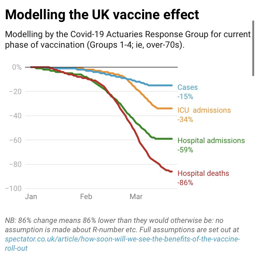 ...which should soon start lowering Covid cases, hospitalisation and deaths (modelling by  @john_actuary)