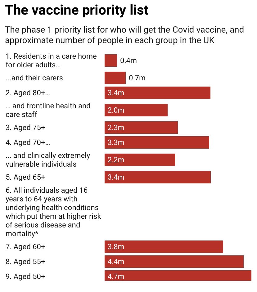 By protecting first four groups UK hopes to reduce deaths to <a fifth of what they would otherwise be. But much unproven: Israel’s progress will soon show give a clearer idea of vaccine on fatalities/hospital numbers.