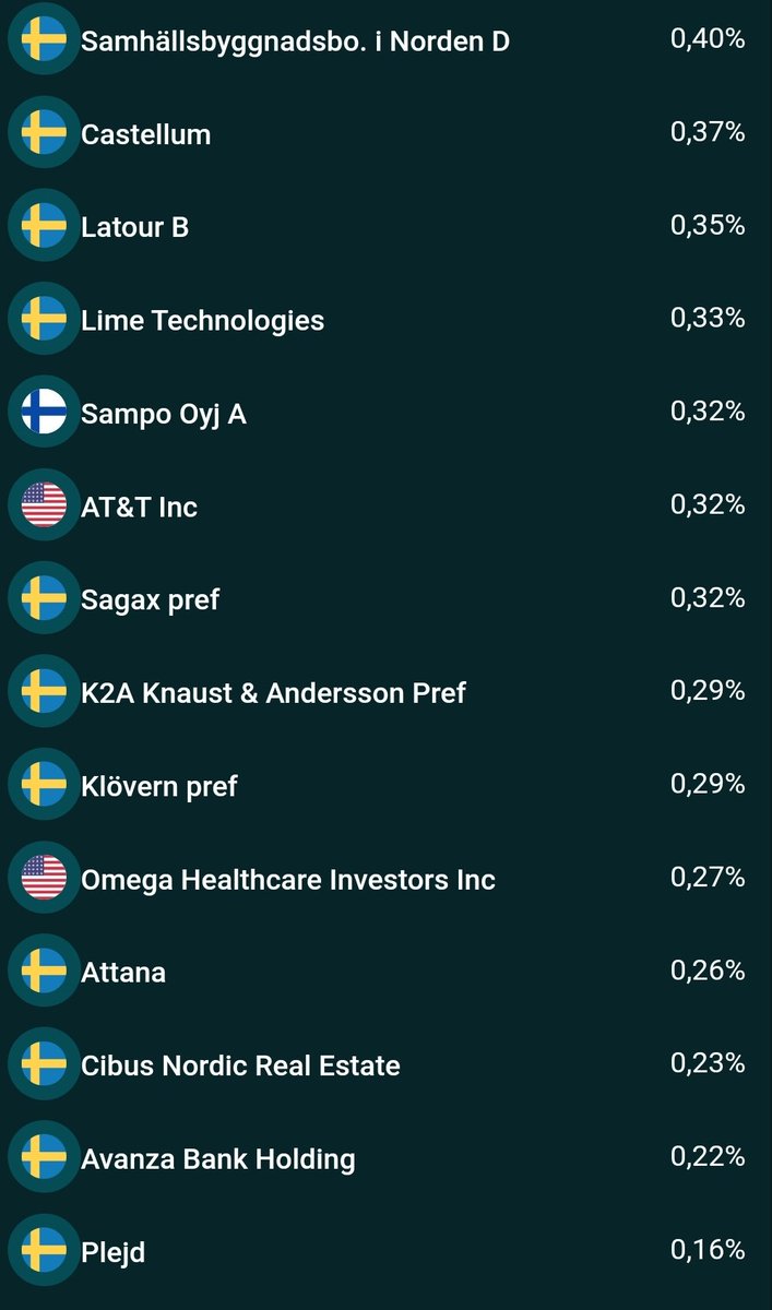 Frihetskapital1's tweet photo. Det har hänt en del förändringar i mina portföljer, så här är en uppdatering. 🧐 BNP tillhör kvartalsportföljen och är ej en löpande investering (läs mer på bloggen https://t.co/VqU7NEJq6N). Jag invester även i fondroboten Lysa. https://t.co/Qg0IOVnKa0