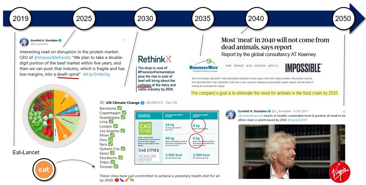 The "collapse" narrative is a frequent one within the larger network of the  #GreatFoodTransformation. "Death spiral" is another one.