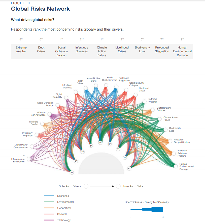 wef's tweet photo. These are the world’s greatest threats in 2021  https://t.co/ik4hveZ3Tt #DavosAgenda #risks21 @MarshGlobal @Zurich https://t.co/WsK3SNfiw3
