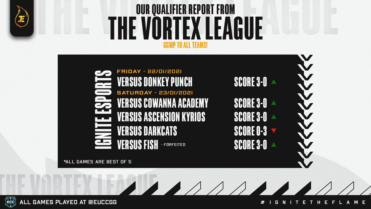 BRTLHQ's tweet image. We Qualified!!!

Fantastic result for @Destinyrl01 @UltraZz7  and @Detroit_rl in the @EUCCgg Vortex League.
GGWP and Congrats!

GFX by @WaterIsFake_ 

#IgniteTheFlame #RocketLeague