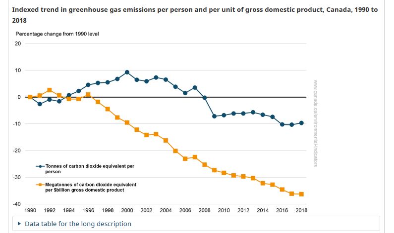 So let's look at the graph from Environment Canada on this and see how we actually performed since 1990 in decreasing our GHGs - 40% less per unit GDP since 1990...not bad at all.