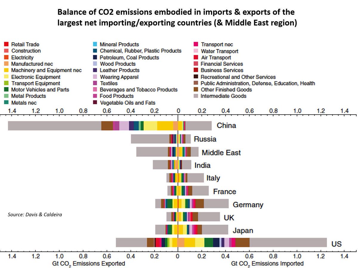 The Americans, meanwhile used a combination of the dash to gas (getting off coal) which was a great way to reduce emissions....and offshoring huge components of their emissions to China...which was not so good...