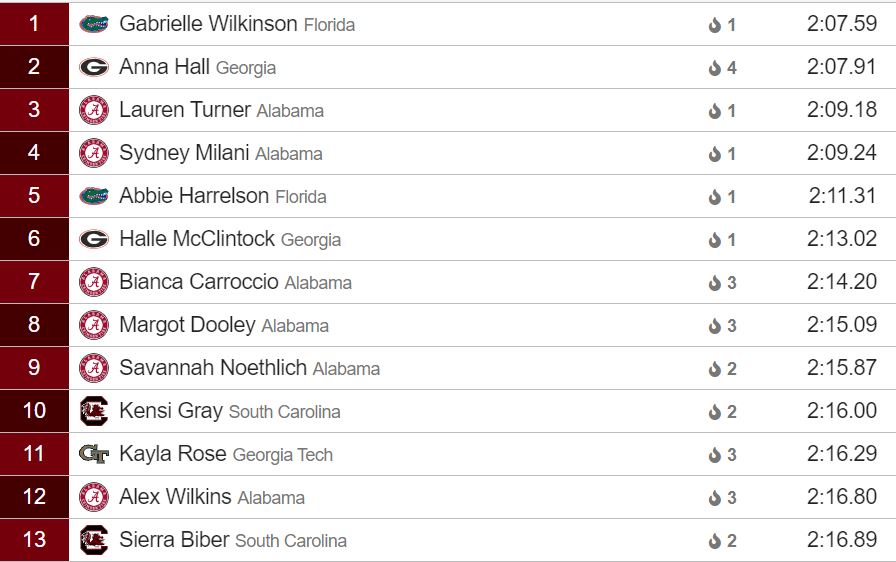 AlabamaTrack's tweet photo. A Waveee of Crimson 🌊

Women's 800m

#RollTide https://t.co/NUfq4vrep9