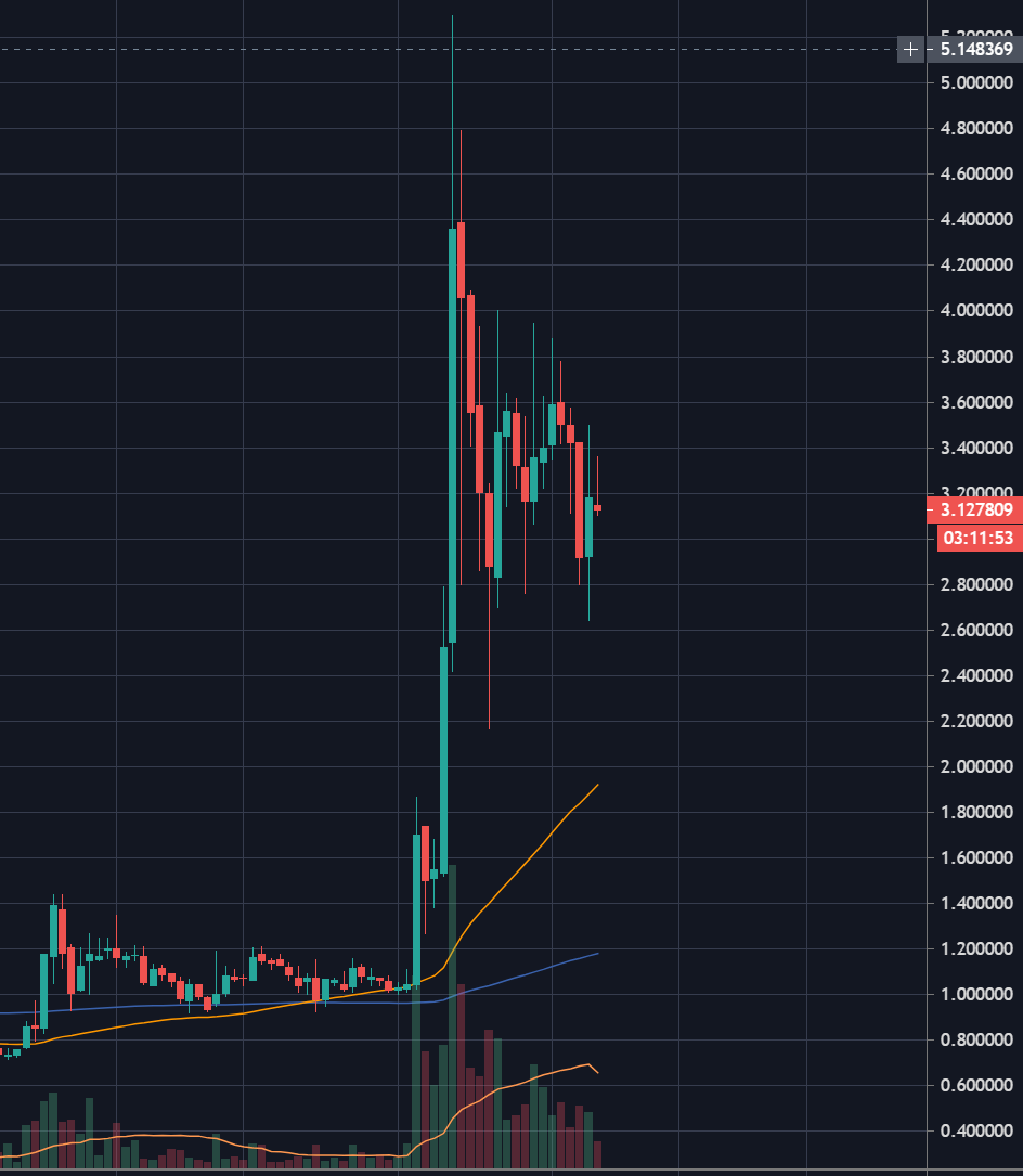 After reaching a low of under 40 cents in March 2020 and finding stable support around $1, the price launched higher earlier this month briefly touching $5. (20/33)