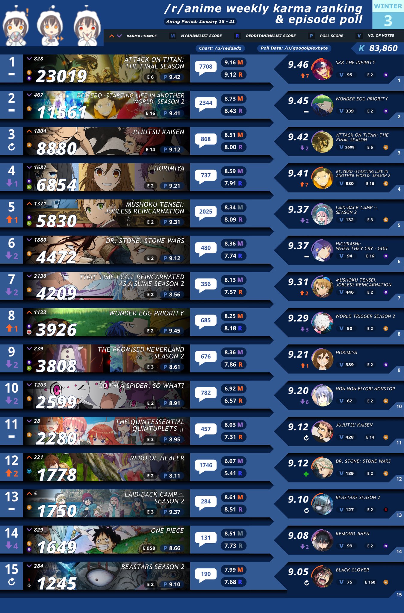 Attack on Titan Wiki on Instagram: r/anime Winter 2021 Week 13 Chart  Attack on Titan The Final Season remains ranked 1st #attackontitan  #shingekinokyojin #aot #snk #shingeki #kyojin #titan #進撃の巨人