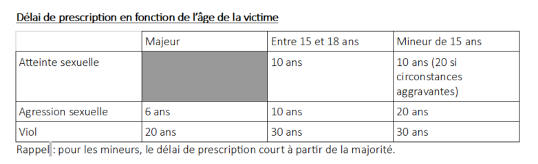 Ensuite, les délais sont allongés. Quand il est question de chiffres, un tableau vaut mieux qu'un long discours, donc voici les délais de prescription pour chacune des infractions que nous avons vues jusqu'ici.