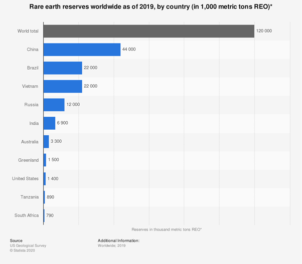 Why is Recycling important?In 2019 America produced 1% of rare earth metal supply in the world – this is a national security risk as demonstrated by the trade war. But even if we could rely on the world to trade freely – it is an ecological disaster.  $MP  $VALE (2/X)