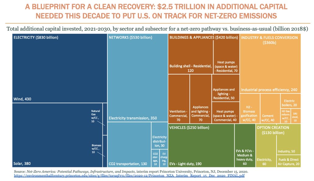 As the US grapples with the economic fallout of  #COVID19 + a long-simmering  #ClimateCrisis, ambitious investment to build a net-zero carbon economy could provide a big share of the economic stimulus needed to power America out of the COVID era. Here's how:  https://thehill.com/opinion/energy-environment/535365-climate-solutions-and-the-covid-19-employment-cliff