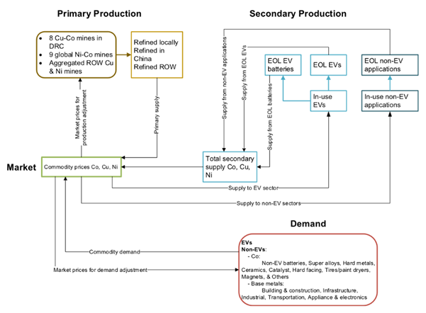 60% of Global Cobalt is mined in Congo and some of the most polluted sites in the world are rare earth mines. This is environmentally unsustainable.Recycling of old batteries is an expedient solution that 'closes the loop' and makes the American EV supply chain independent