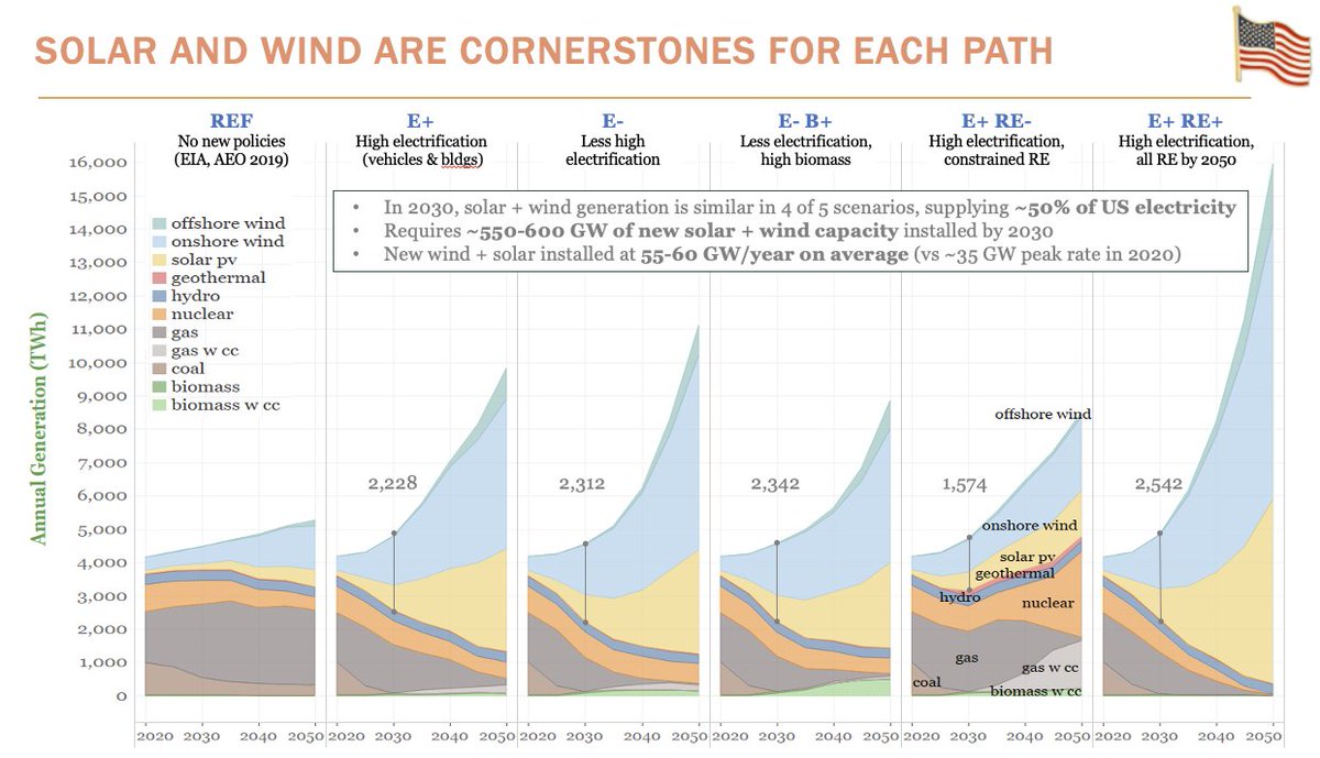 The Net-Zero America analysis shows that the first requirement will be to more than double the total electricity generation from carbon-free sources, including wind, solar, hydropower and nuclear energy by 2030. Most of that growth will come from wind and solar power...