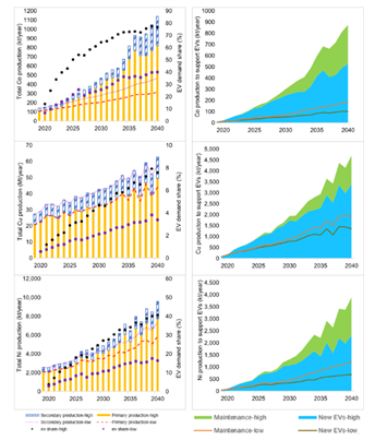 We extract the old battery, recover the valuable metals and use it to create a new one. Recyled materials are expected to become a signifcant proportion of the rare earth eco system as the number of old EV cars increases.