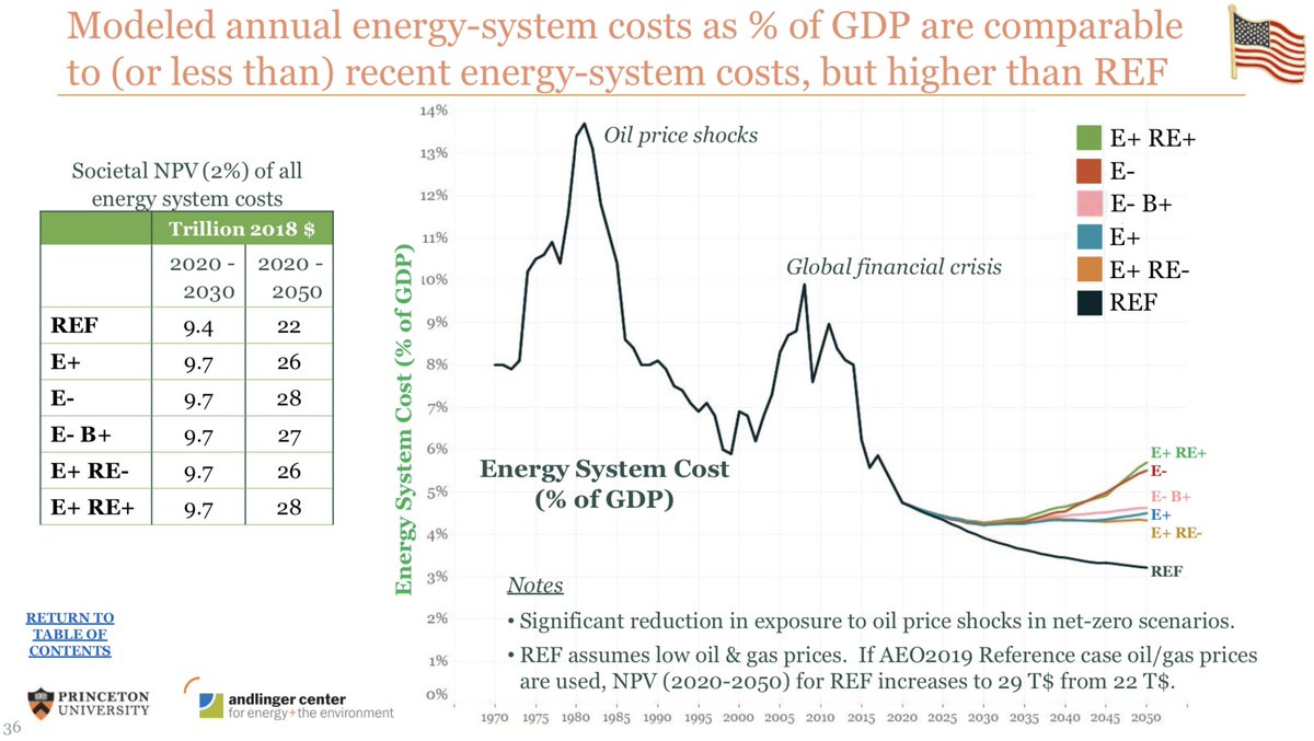 To be clear: these are investments, NOT costs. Energy consumers will pay back these investments over many decades, keeping net annual US spending on energy near its historic low as a percentage of GDP. And near-term investment is exactly what's needed to power economic recovery.