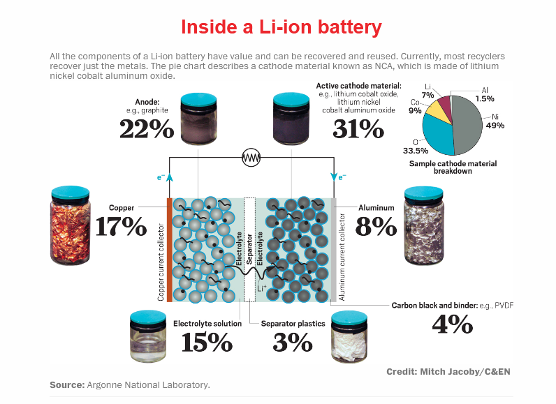 Recycling of lithium batteries is already being conducted by some Chinese smelters but their processes are inefficient and release toxic fumes.  $ABML has a unique hydrometallurgical process that fixes both these problems.