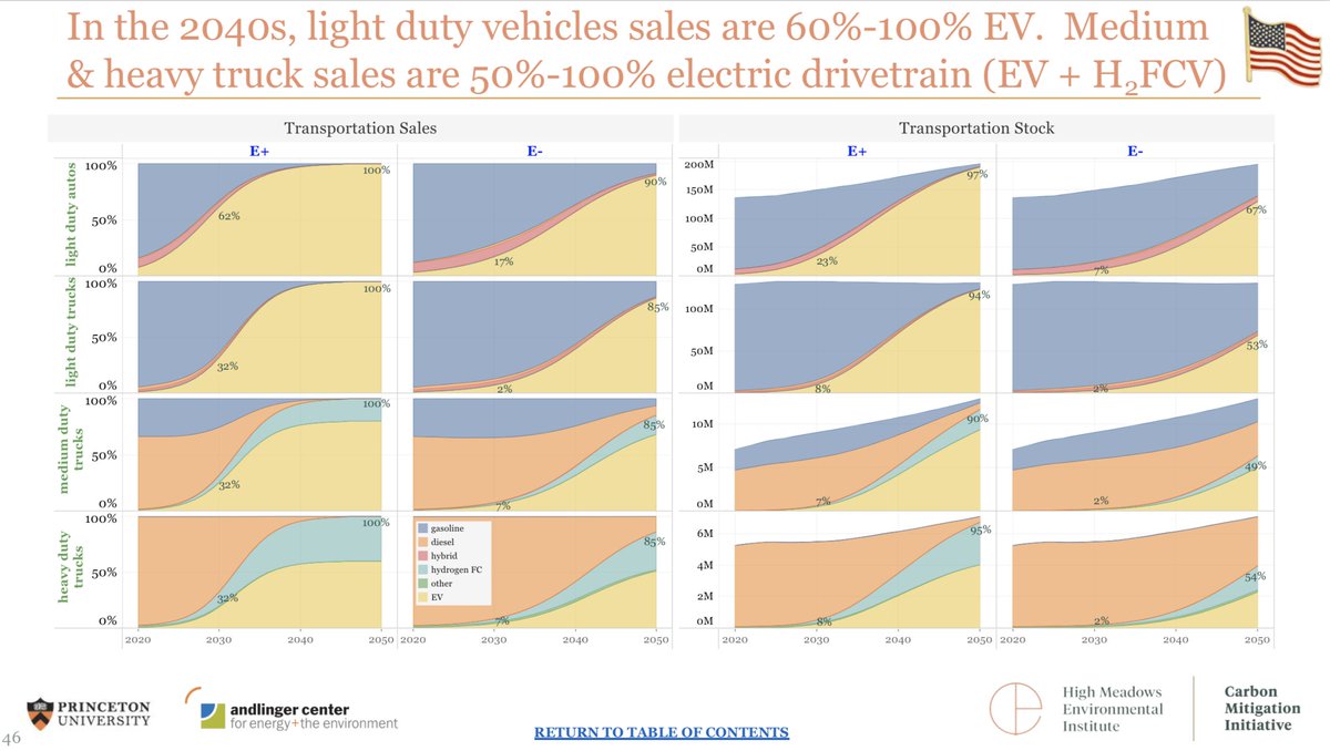 Second, electrifying vehicles & heating will enable new clean electricity to displace oil & natural gas. The US could leverage today’s zero-interest environment to provide low-cost capital to retool and repower US manufacturing to produce globally competitive EVs and heat pumps.