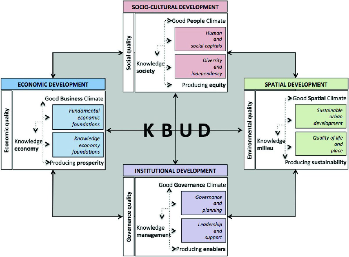 yigitcanlar's tweet photo. Our (w/@larissamichelam, Tatiana Tucunduva, Leonardo Vils) new article present conceptual and application aspects of #KnowledgeBasedUrbanDevelopment as a strategy to promote #SmartAndSustainableCities.
Open access full-text from: https://t.co/CZE7lJfwaI
@UrbanStudiesLa1 @QUT https://t.co/8KPFbHMnSF