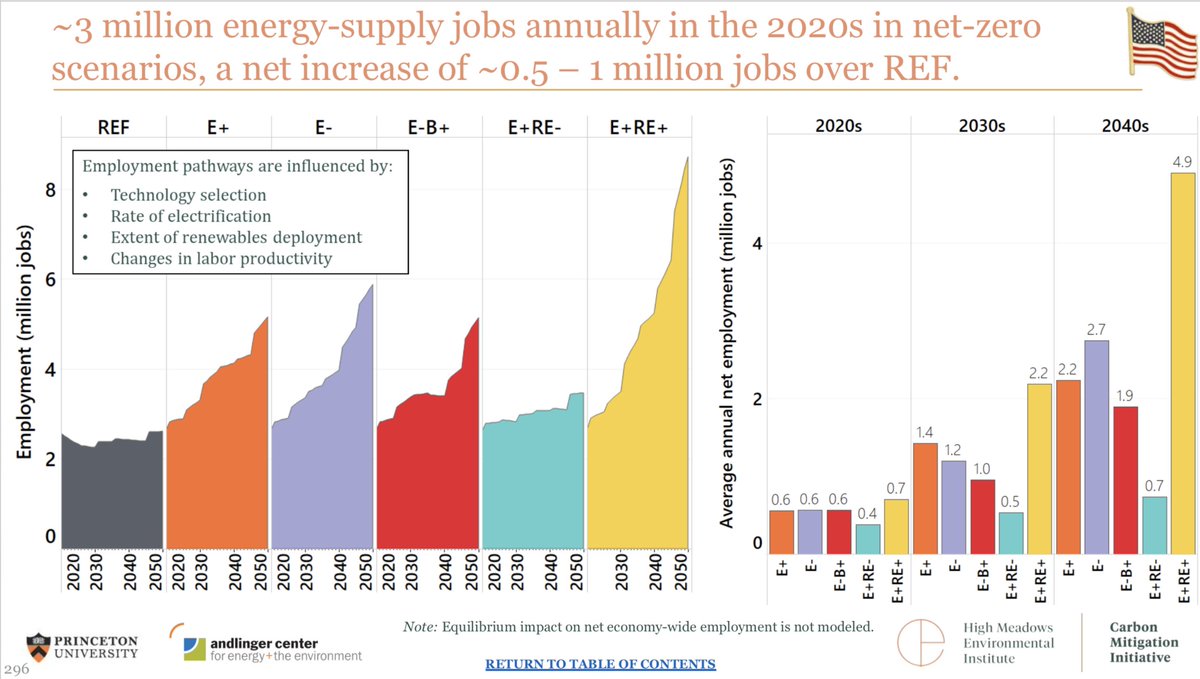 Overall, growth in clean energy would more than offset employment declines in fossil energy sectors, resulting in a net increase of 0.5-1 million jobs in energy supply sectors by 2030, estimates  @ErinNMayfield. More would be employed in energy efficiency and vehicle/appliance mfg