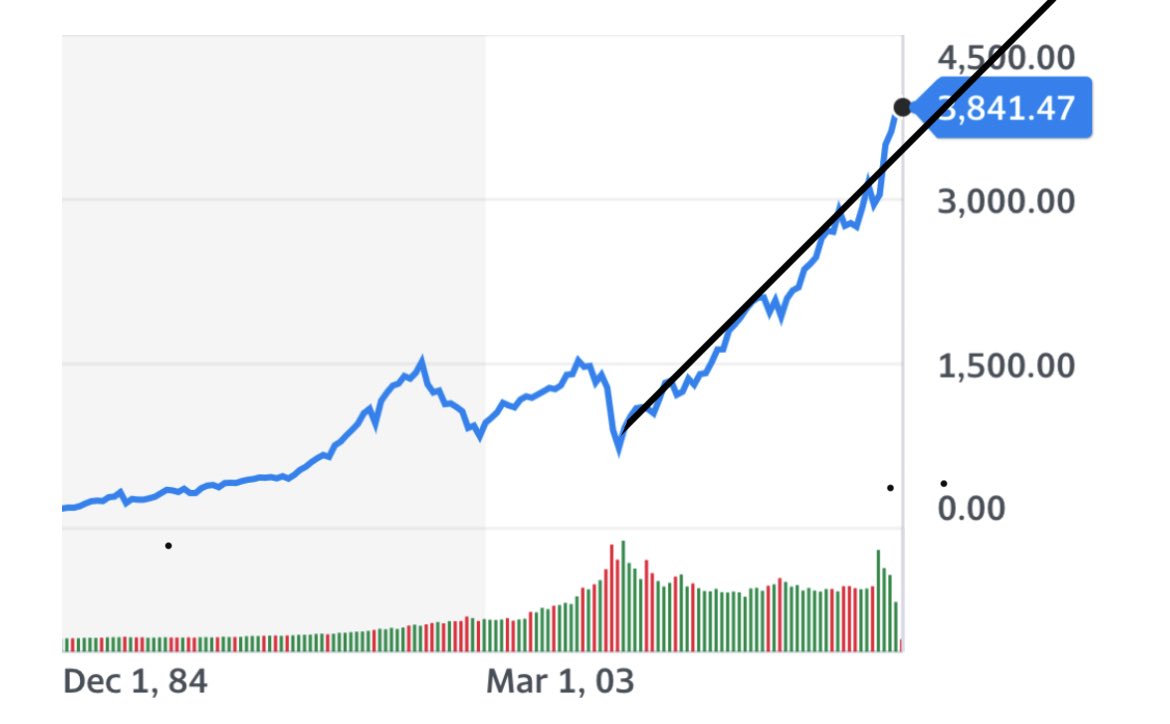 vanckzhu's tweet photo. Stocks have reached what looks like a permanently persistent uptrend. #sarcasm #butmaybenot https://t.co/5Qxc1EymSc